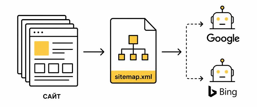 Что такое sitemap.xml и зачем он нужен сайту?
