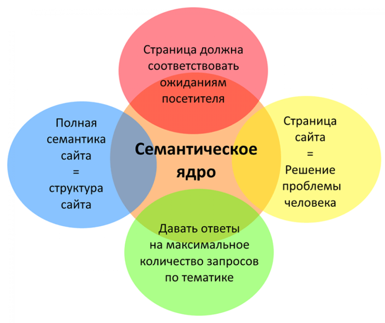 Що таке семантичне ядро сайту і навіщо воно потрібне