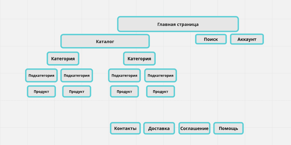 Як створити структуру сайту за допомогою ChatGPT